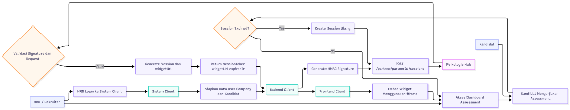 Integration flow diagram
